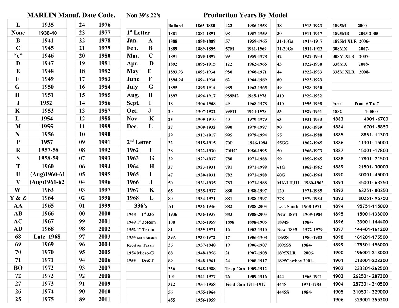 Marlin Manufacturing Dates